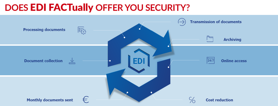 Does EDI FACTully offer you security?